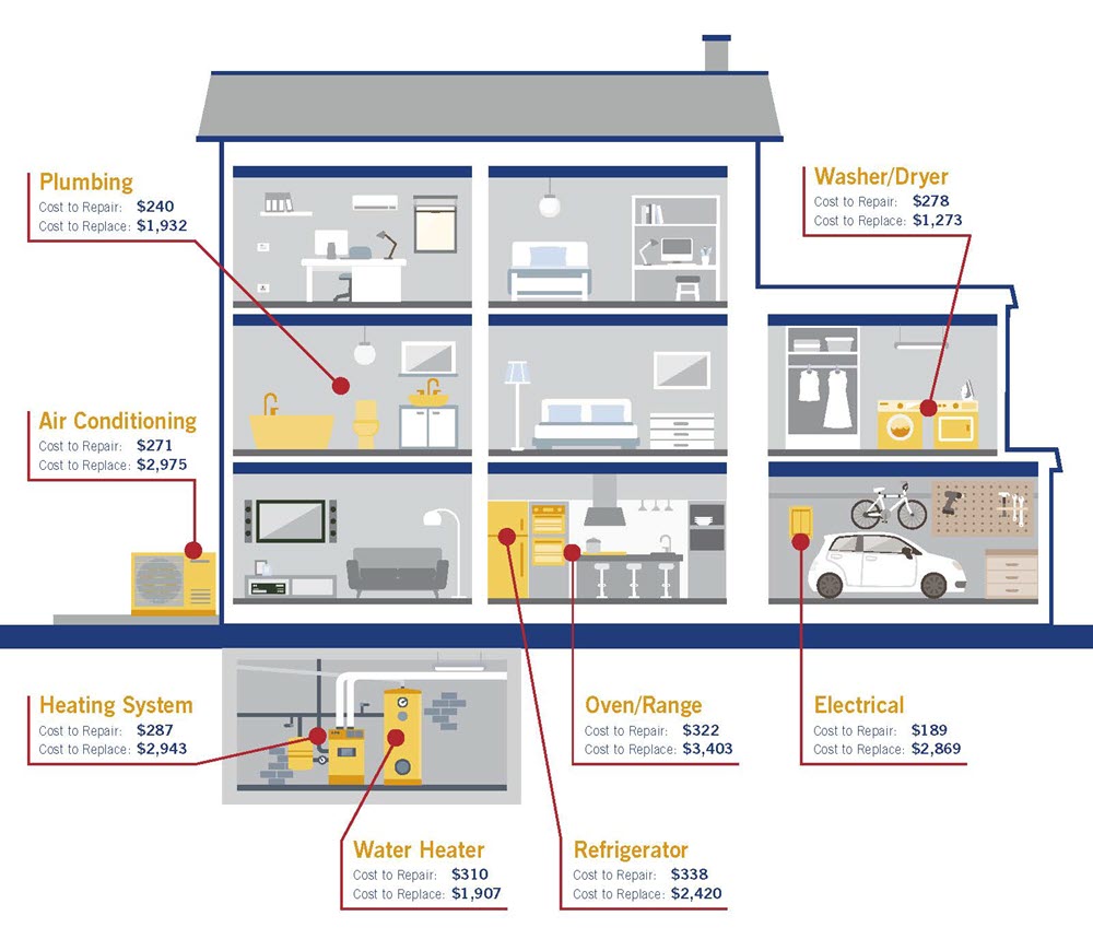 Repair and Replace Costs